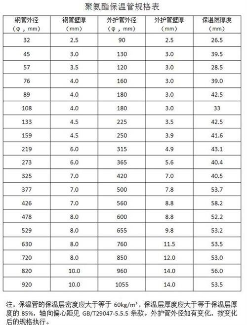 广州热力聚氨酯保温管产品规格尺寸